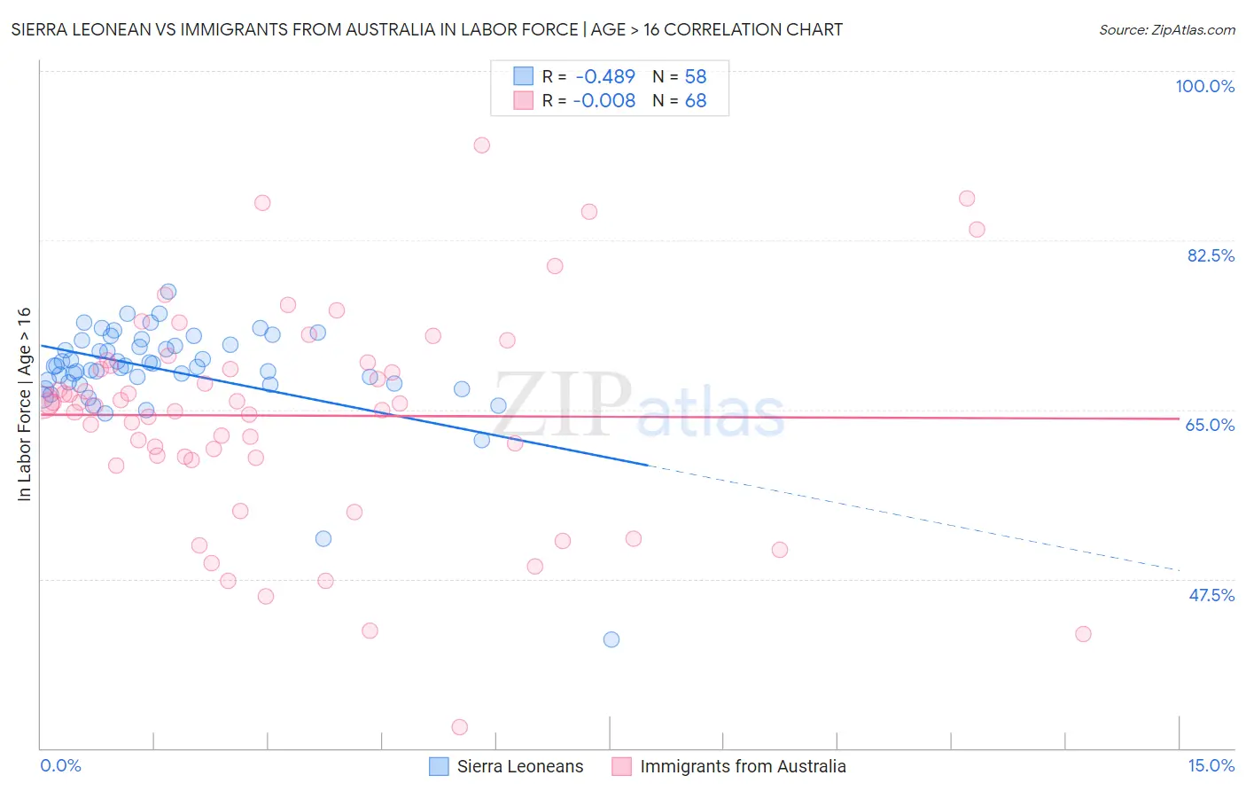 Sierra Leonean vs Immigrants from Australia In Labor Force | Age > 16