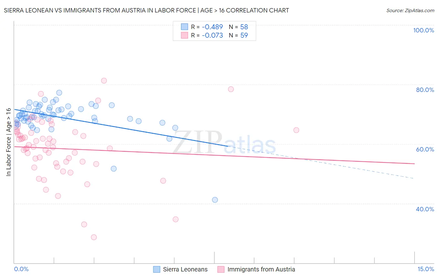 Sierra Leonean vs Immigrants from Austria In Labor Force | Age > 16