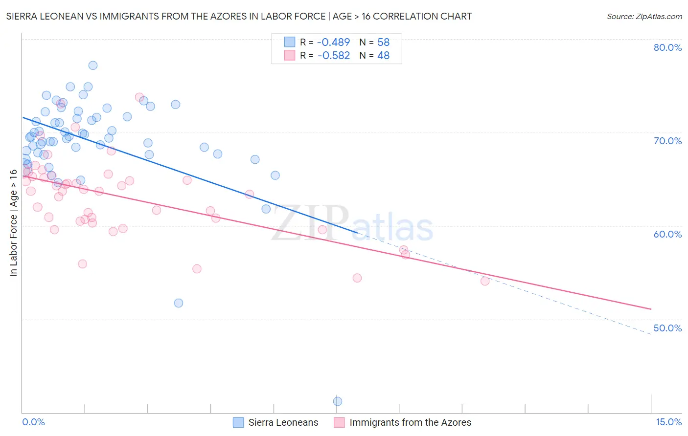 Sierra Leonean vs Immigrants from the Azores In Labor Force | Age > 16