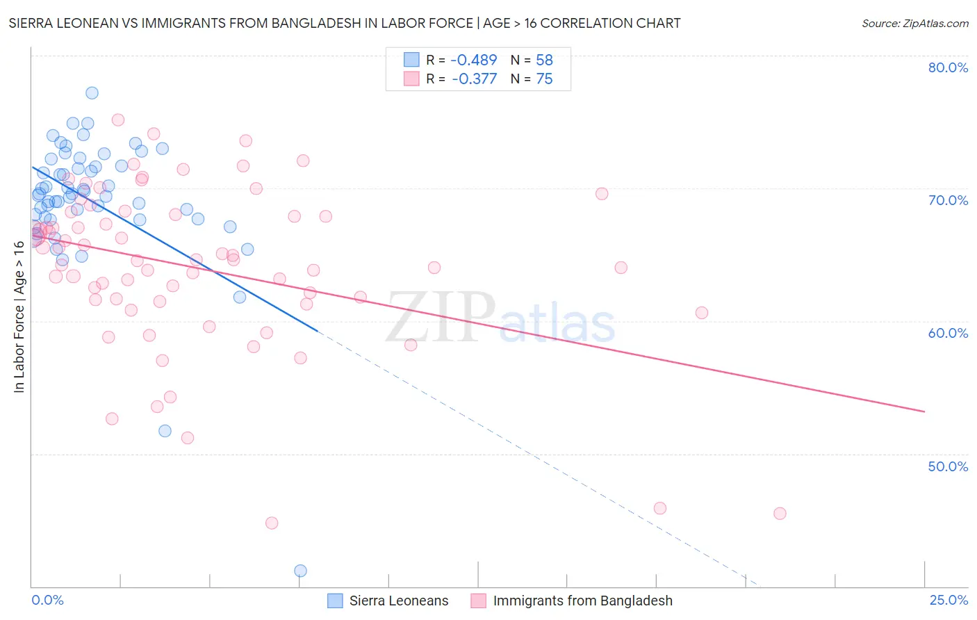 Sierra Leonean vs Immigrants from Bangladesh In Labor Force | Age > 16
