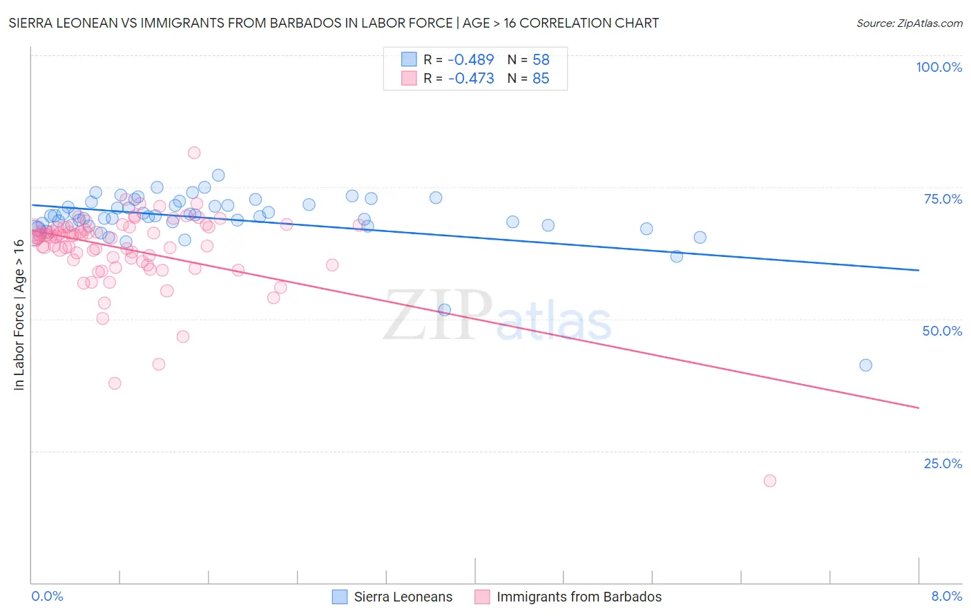 Sierra Leonean vs Immigrants from Barbados In Labor Force | Age > 16