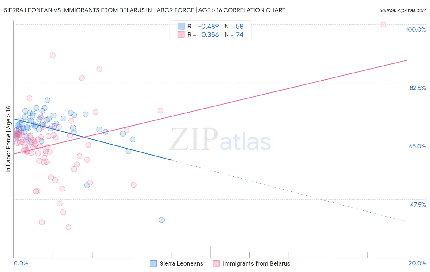 Sierra Leonean vs Immigrants from Belarus In Labor Force | Age > 16