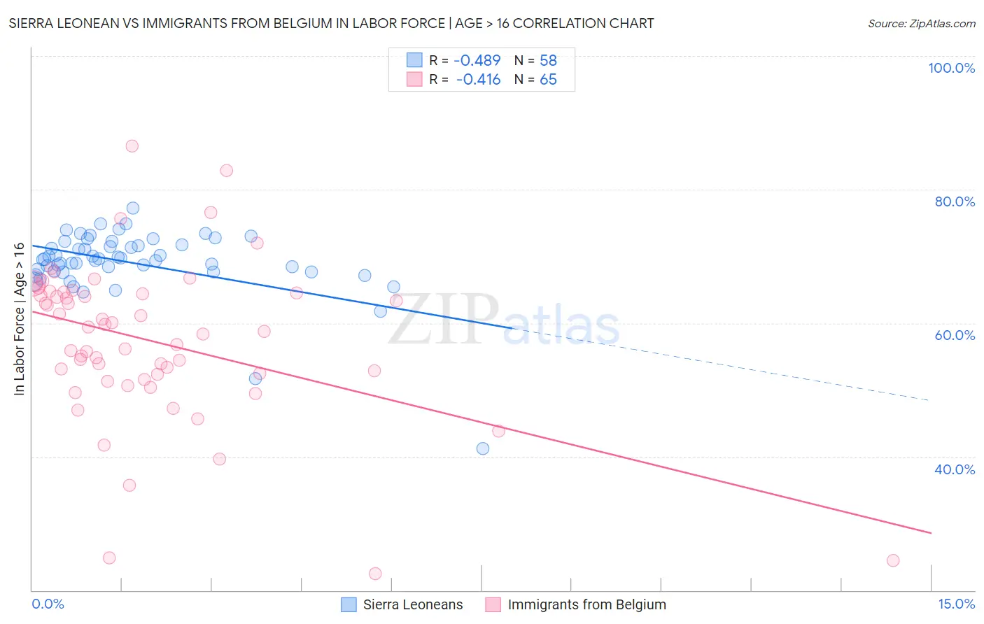 Sierra Leonean vs Immigrants from Belgium In Labor Force | Age > 16