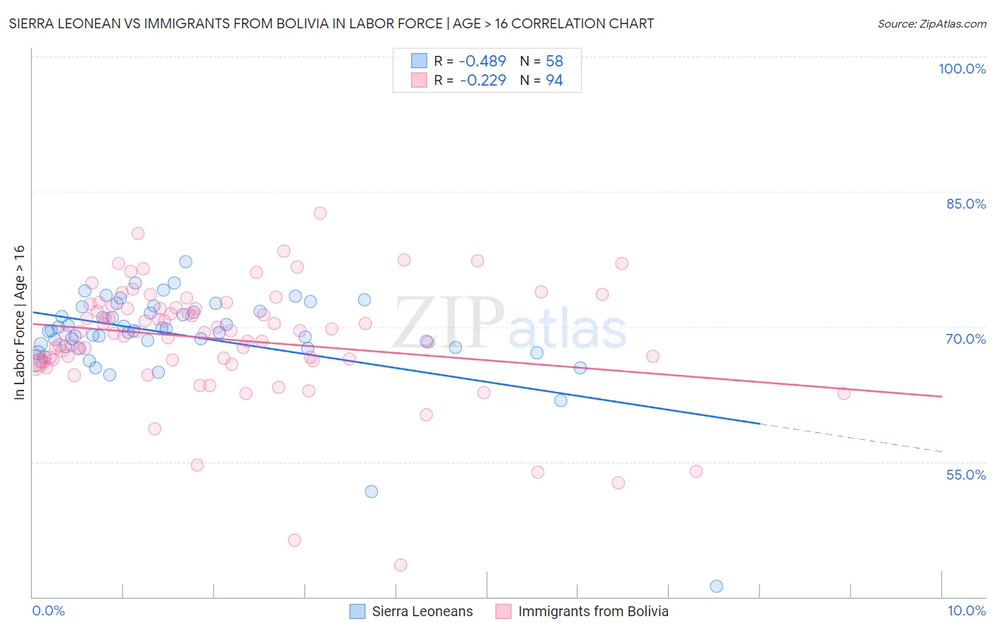 Sierra Leonean vs Immigrants from Bolivia In Labor Force | Age > 16