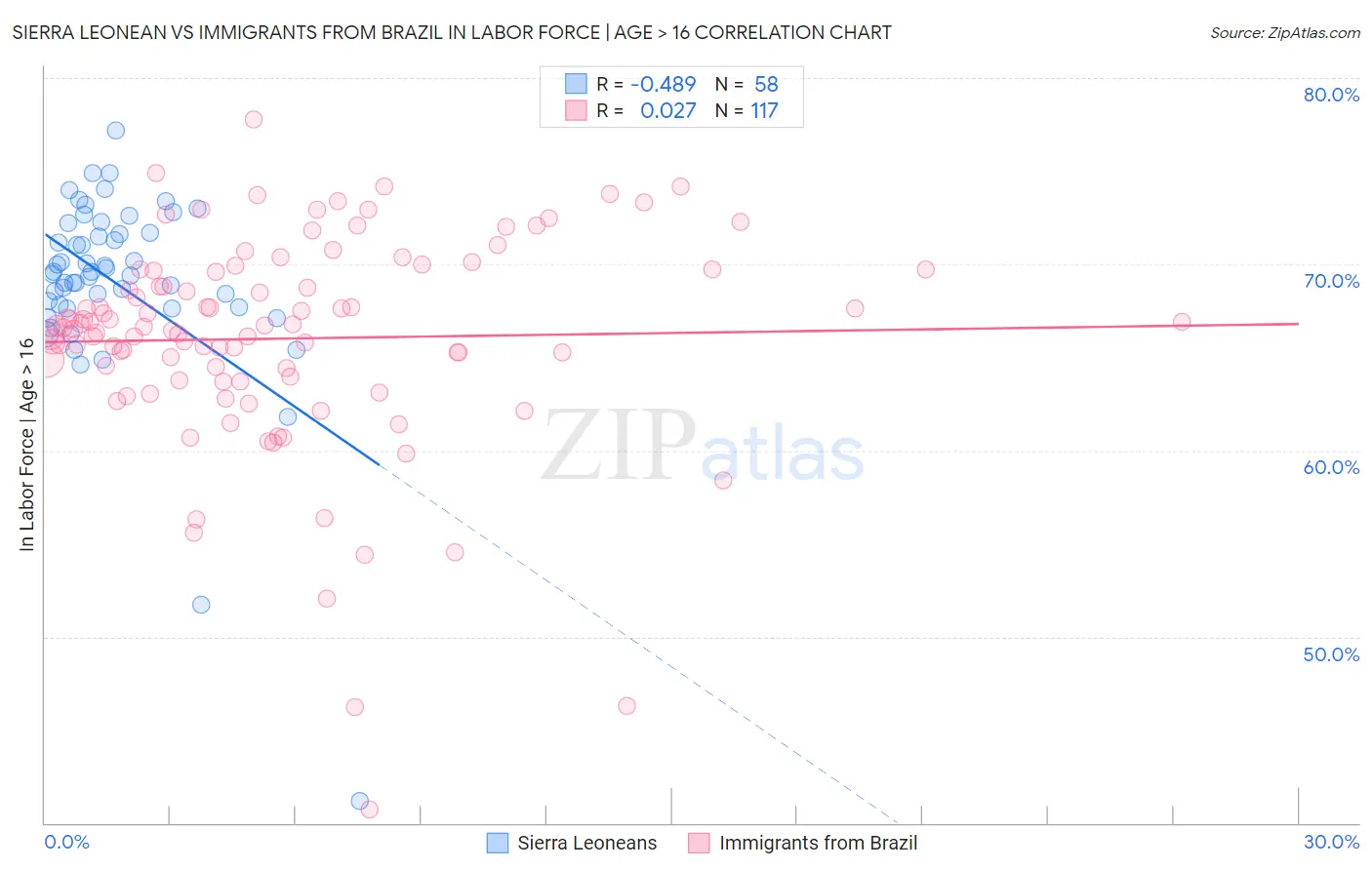 Sierra Leonean vs Immigrants from Brazil In Labor Force | Age > 16
