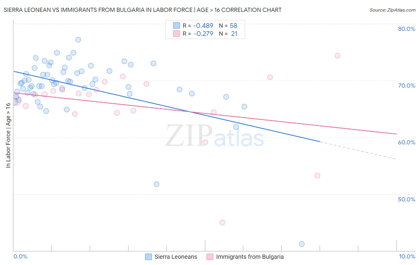 Sierra Leonean vs Immigrants from Bulgaria In Labor Force | Age > 16