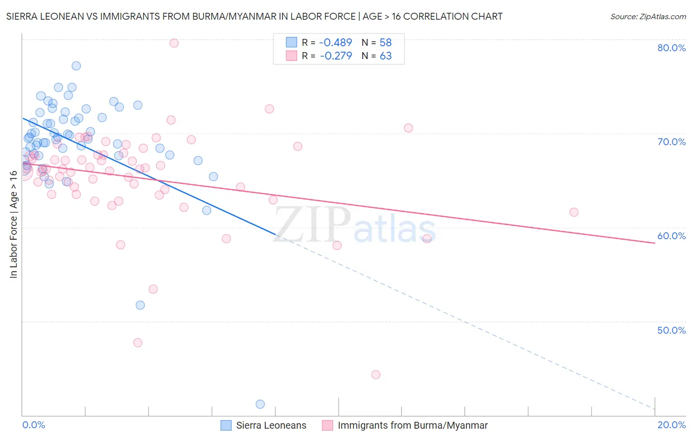 Sierra Leonean vs Immigrants from Burma/Myanmar In Labor Force | Age > 16