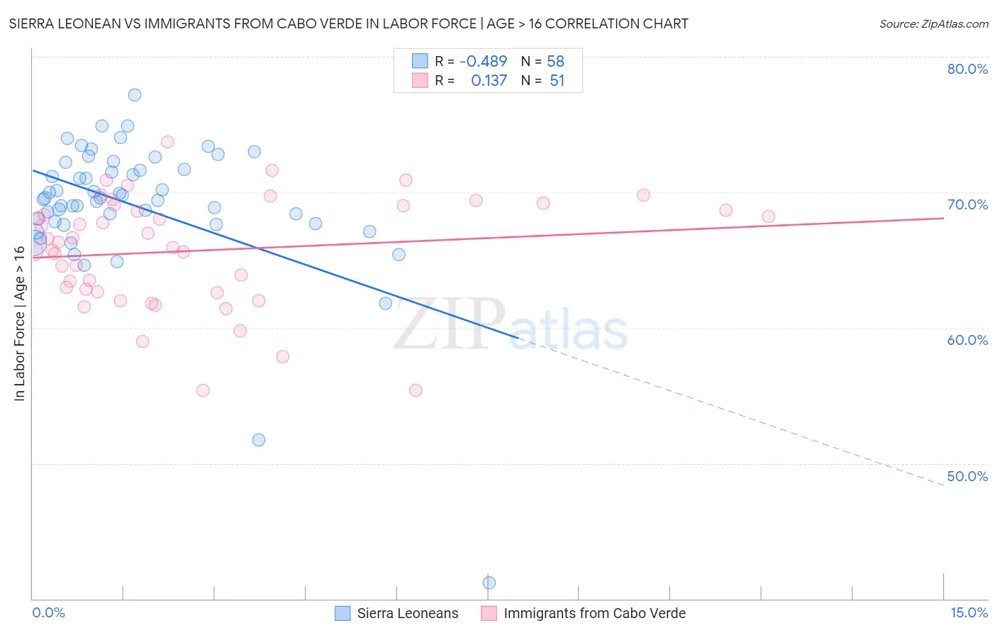 Sierra Leonean vs Immigrants from Cabo Verde In Labor Force | Age > 16