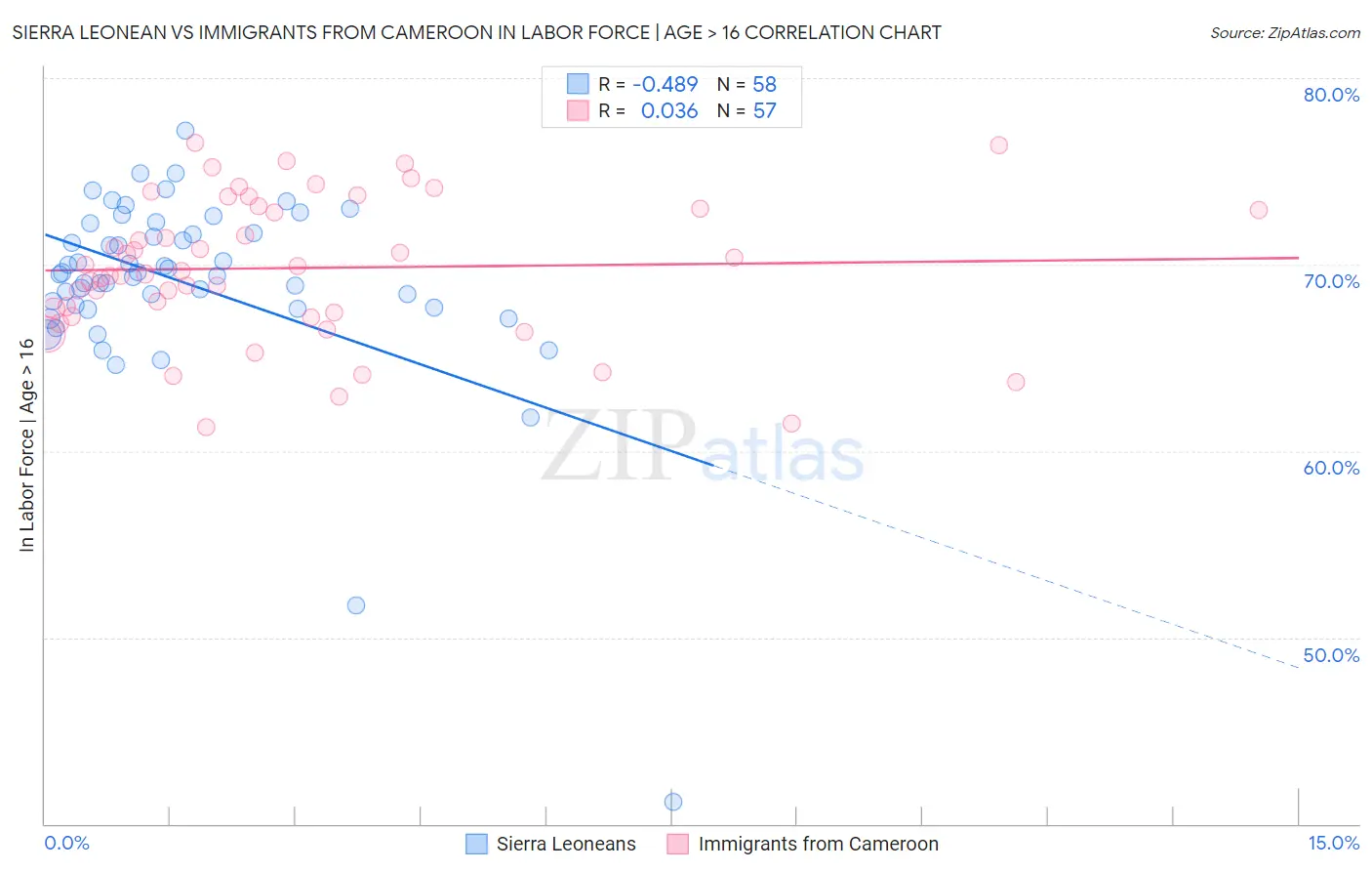 Sierra Leonean vs Immigrants from Cameroon In Labor Force | Age > 16