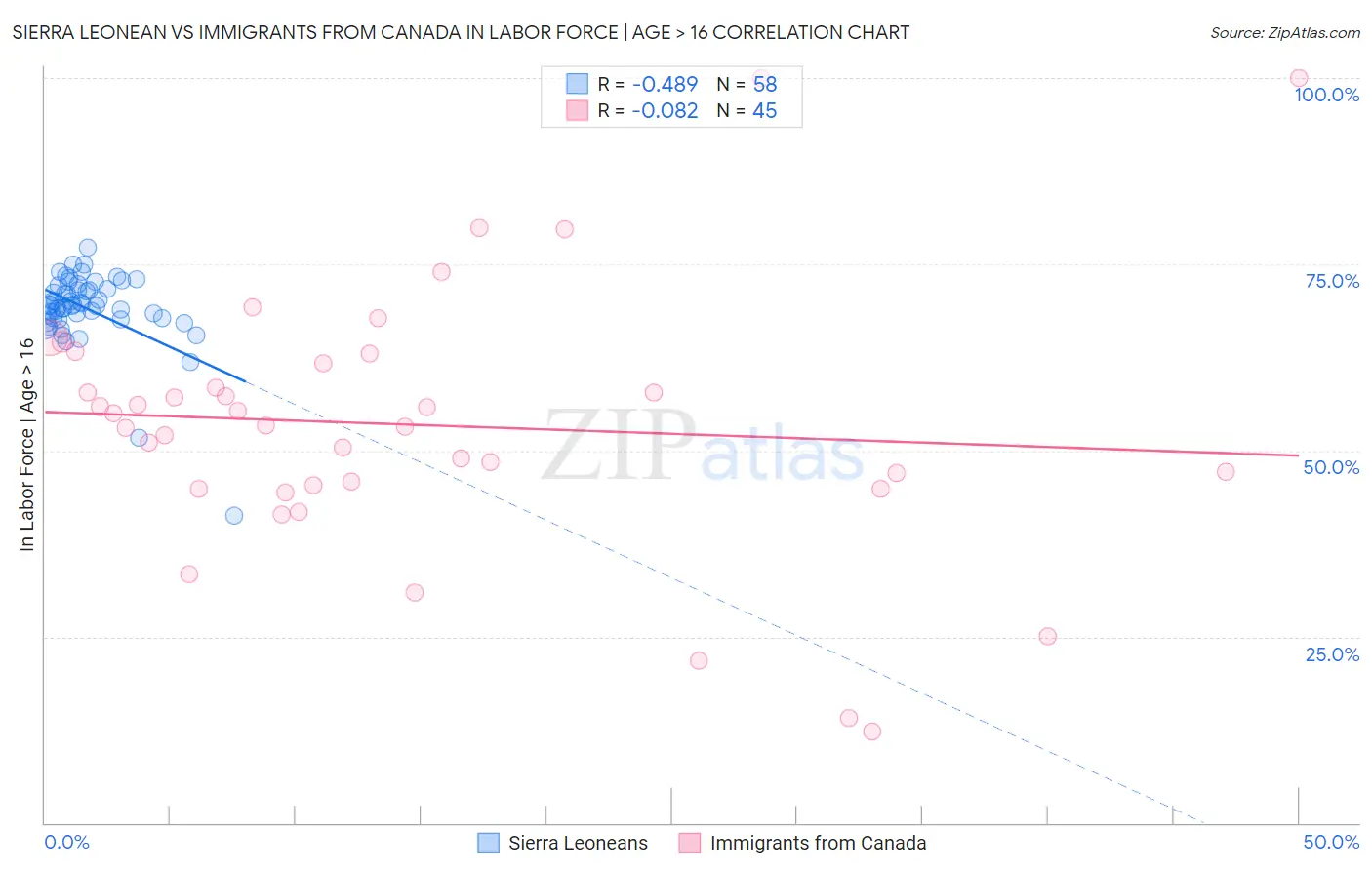 Sierra Leonean vs Immigrants from Canada In Labor Force | Age > 16