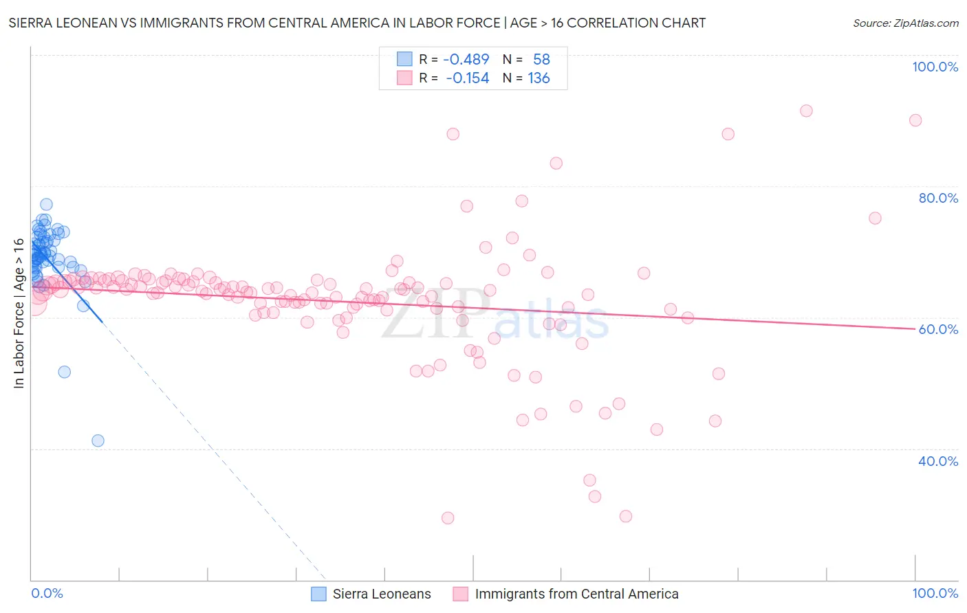 Sierra Leonean vs Immigrants from Central America In Labor Force | Age > 16