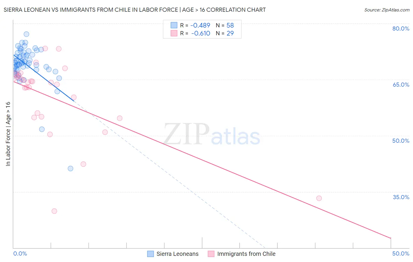 Sierra Leonean vs Immigrants from Chile In Labor Force | Age > 16