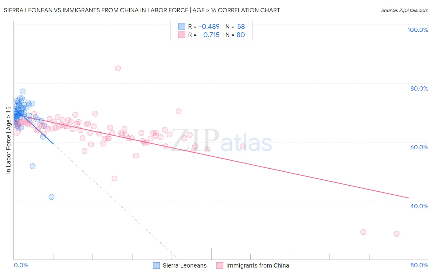 Sierra Leonean vs Immigrants from China In Labor Force | Age > 16