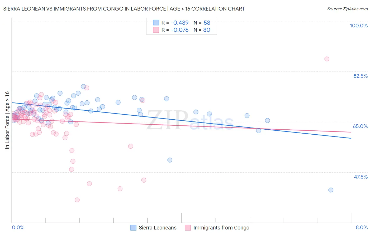 Sierra Leonean vs Immigrants from Congo In Labor Force | Age > 16