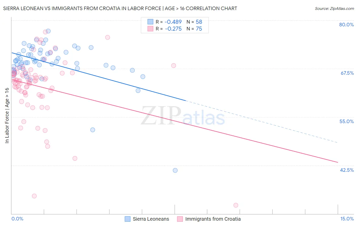 Sierra Leonean vs Immigrants from Croatia In Labor Force | Age > 16