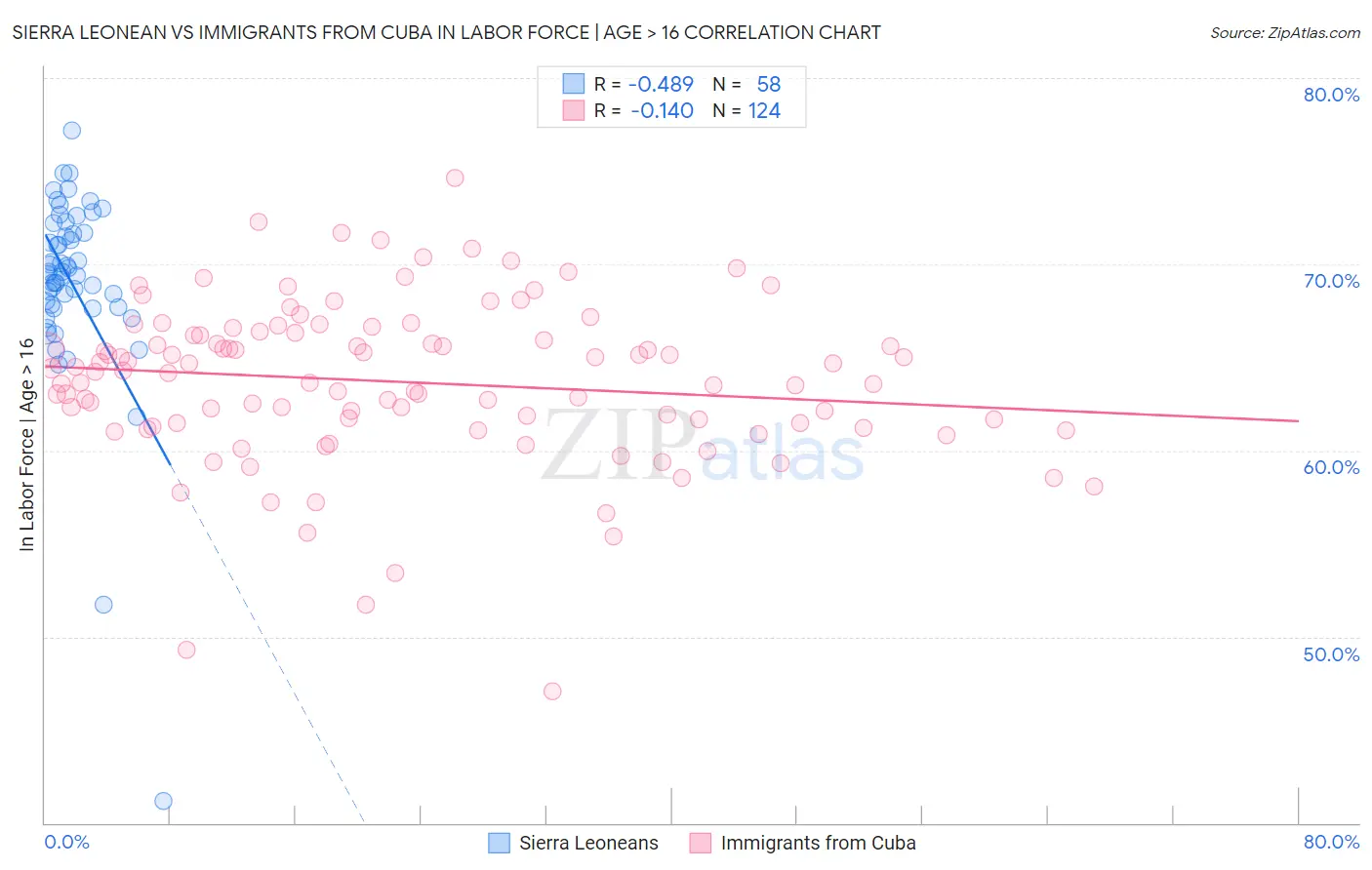 Sierra Leonean vs Immigrants from Cuba In Labor Force | Age > 16