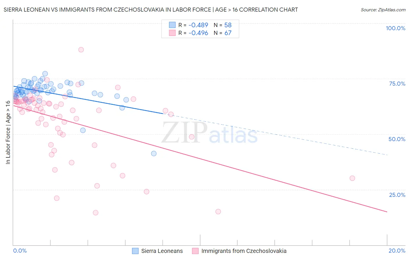 Sierra Leonean vs Immigrants from Czechoslovakia In Labor Force | Age > 16