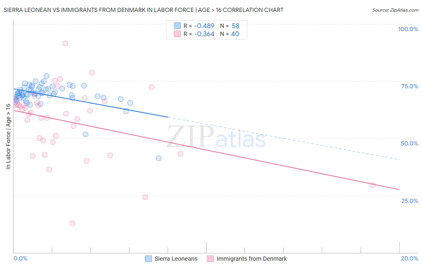 Sierra Leonean vs Immigrants from Denmark In Labor Force | Age > 16