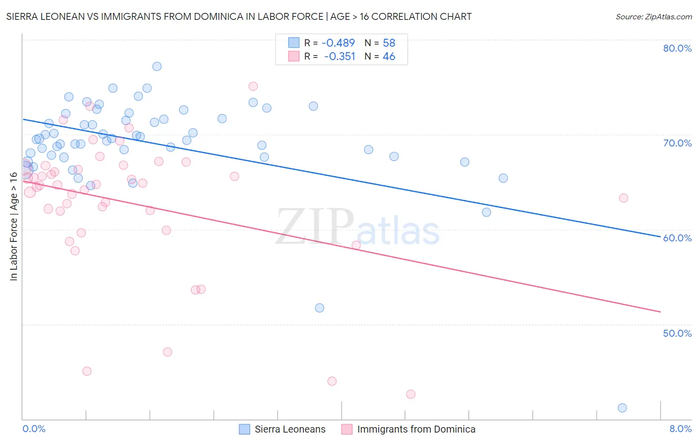 Sierra Leonean vs Immigrants from Dominica In Labor Force | Age > 16