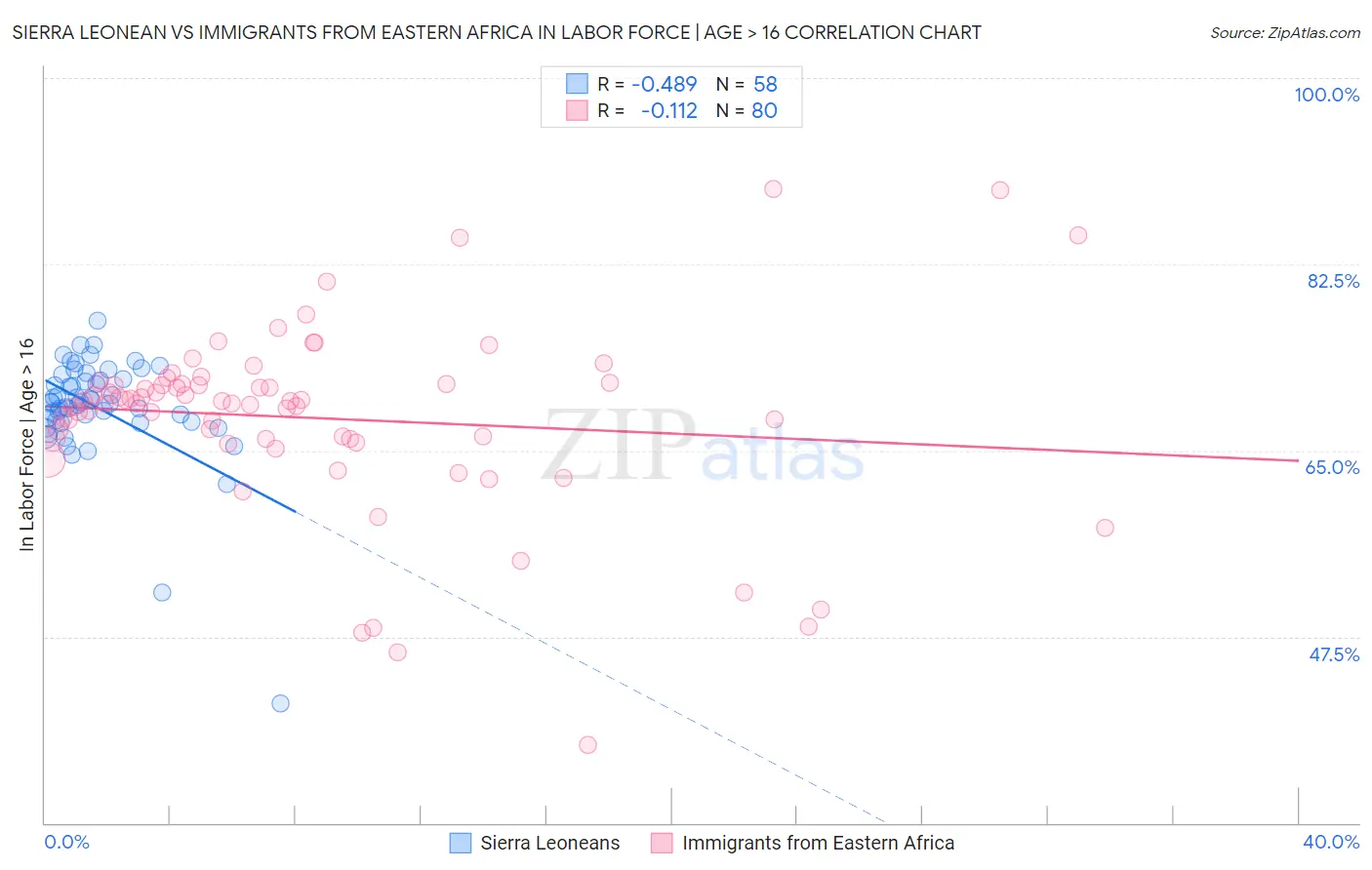 Sierra Leonean vs Immigrants from Eastern Africa In Labor Force | Age > 16