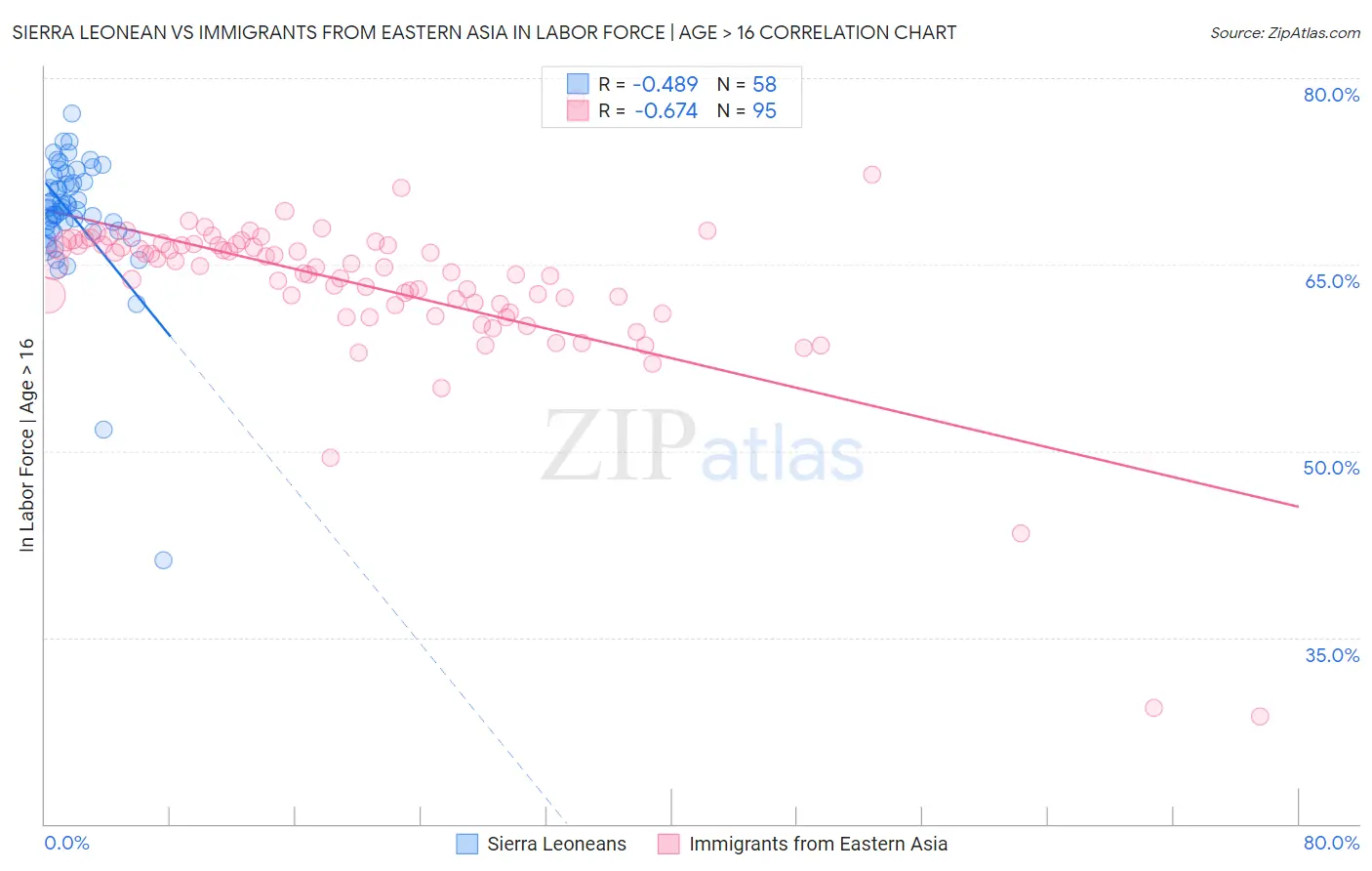 Sierra Leonean vs Immigrants from Eastern Asia In Labor Force | Age > 16