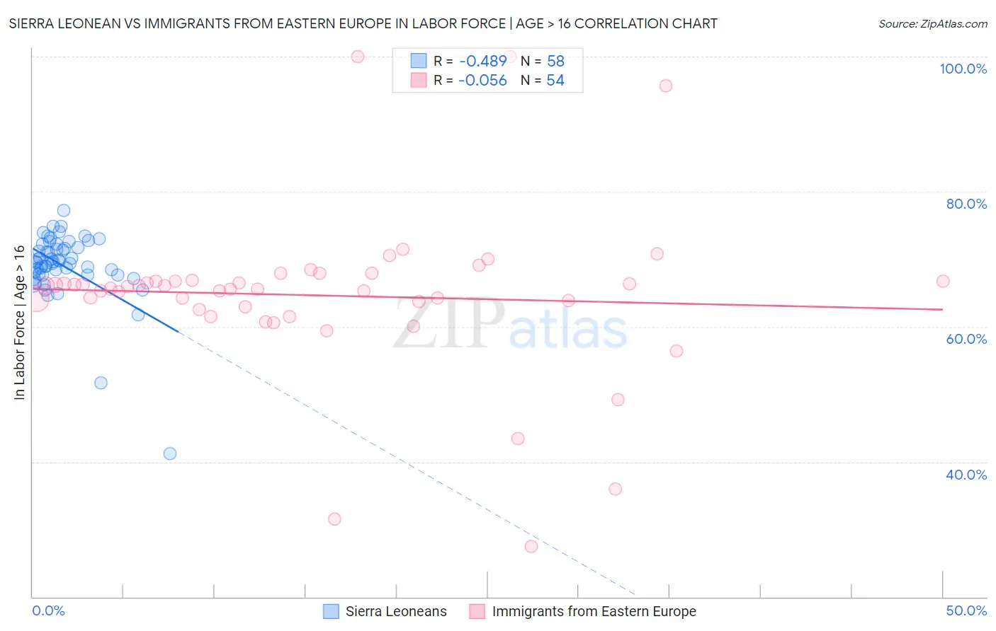Sierra Leonean vs Immigrants from Eastern Europe In Labor Force | Age > 16