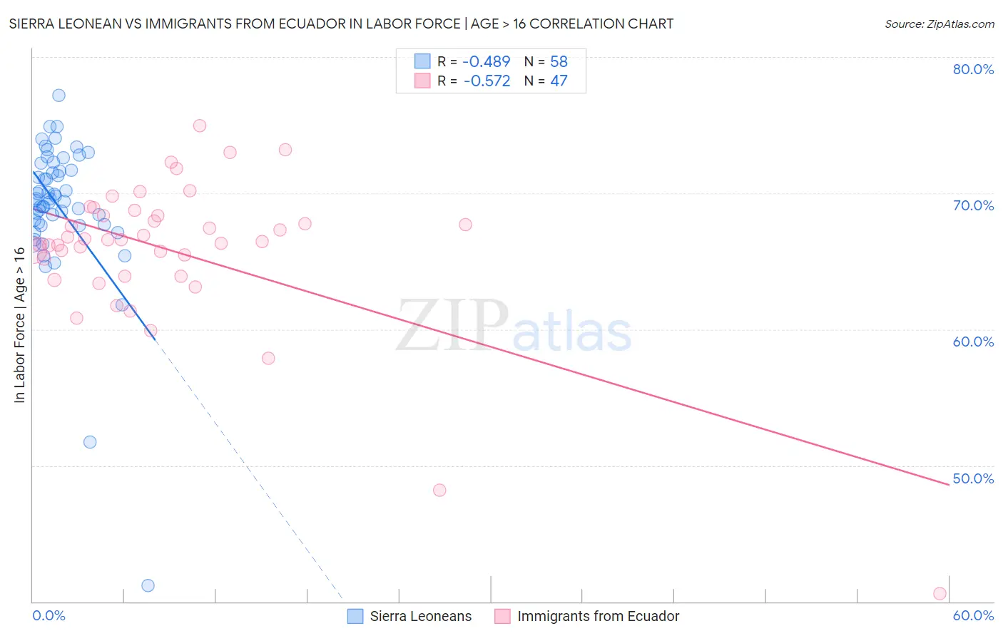 Sierra Leonean vs Immigrants from Ecuador In Labor Force | Age > 16