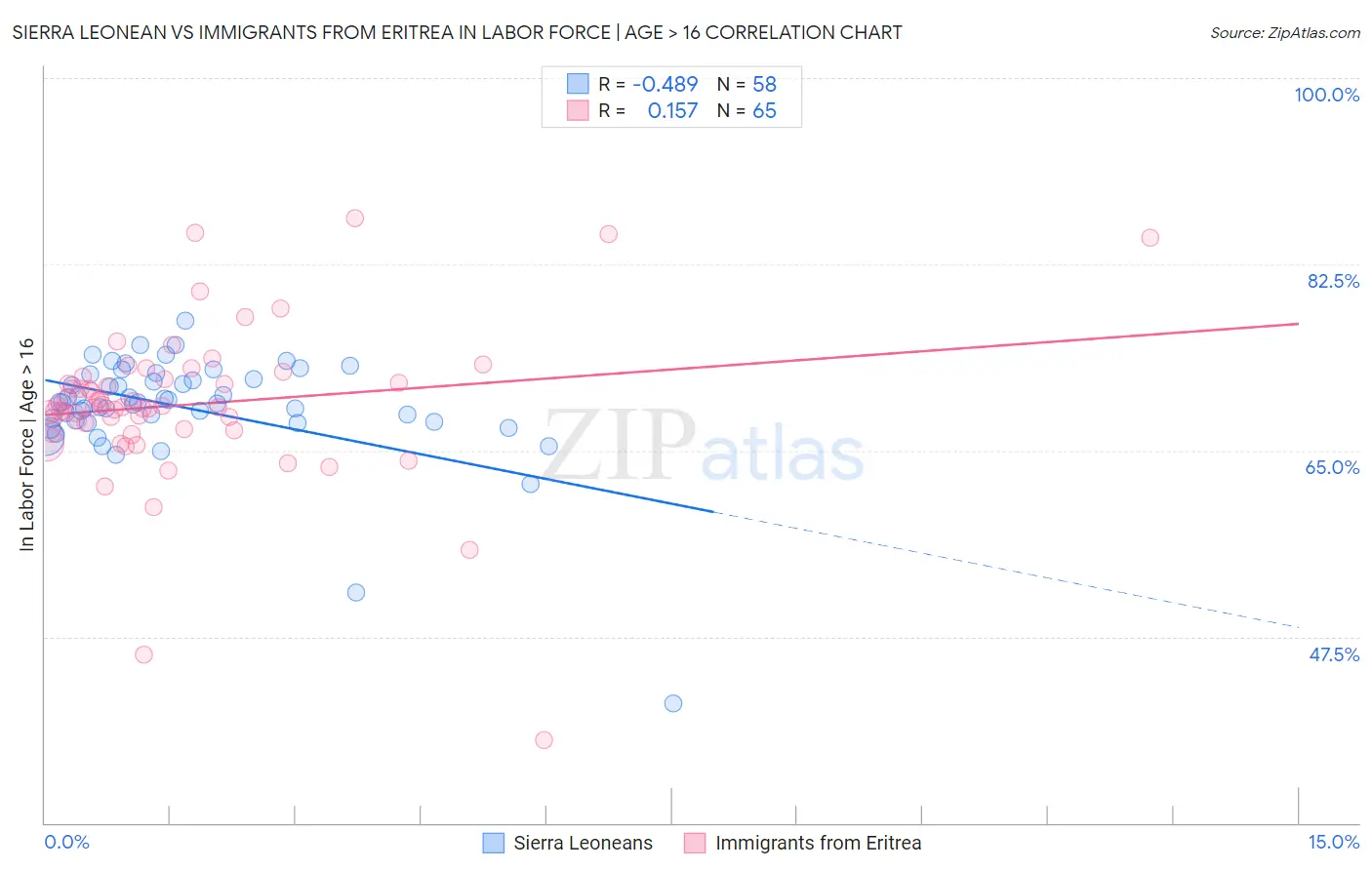 Sierra Leonean vs Immigrants from Eritrea In Labor Force | Age > 16