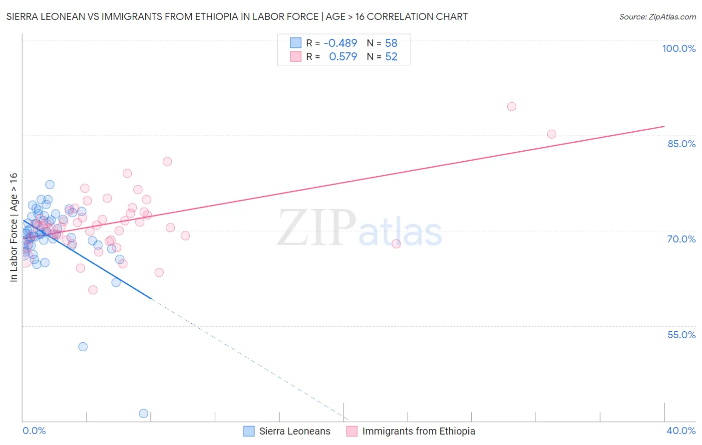 Sierra Leonean vs Immigrants from Ethiopia In Labor Force | Age > 16