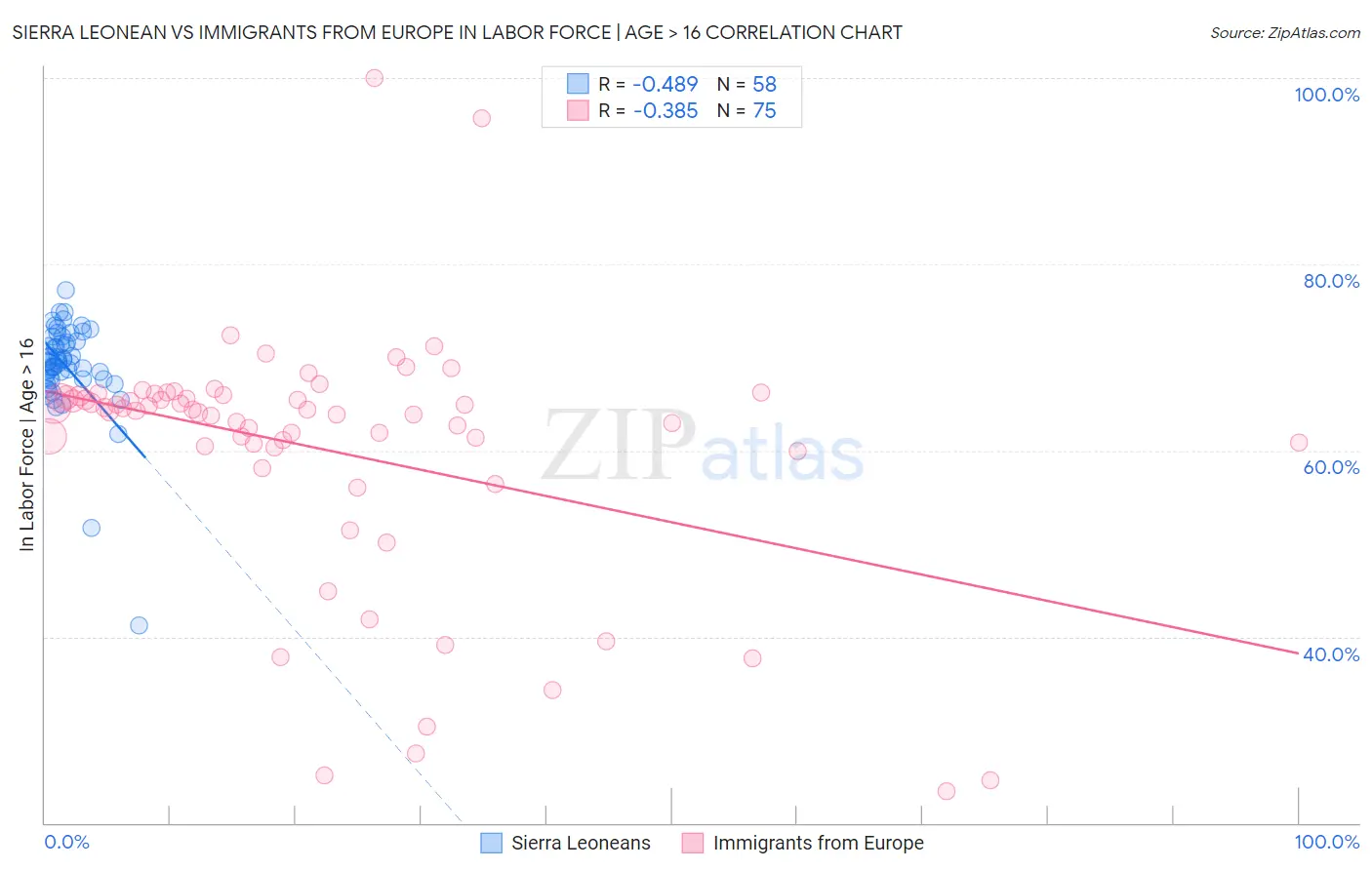 Sierra Leonean vs Immigrants from Europe In Labor Force | Age > 16