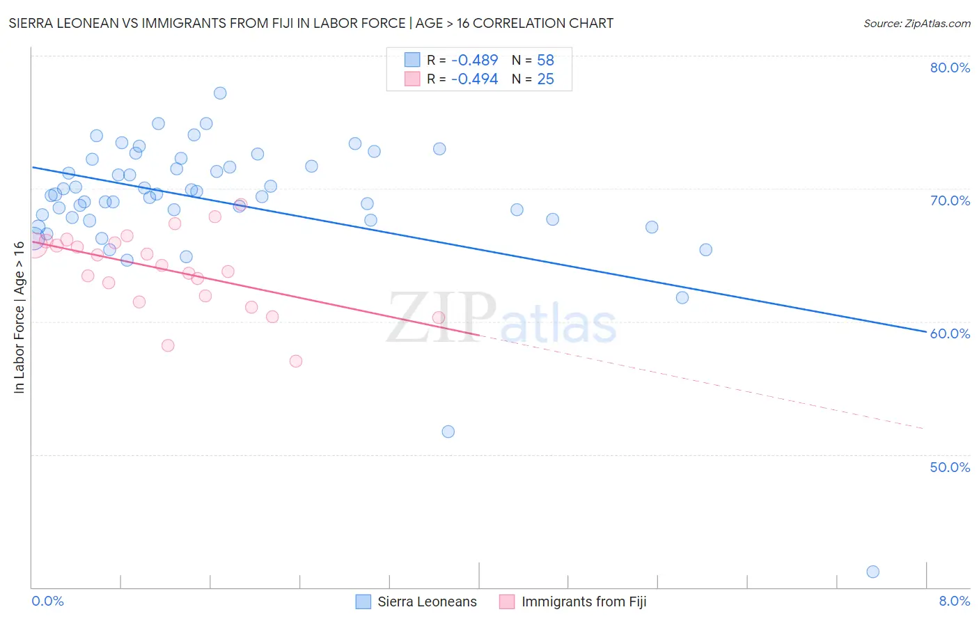 Sierra Leonean vs Immigrants from Fiji In Labor Force | Age > 16
