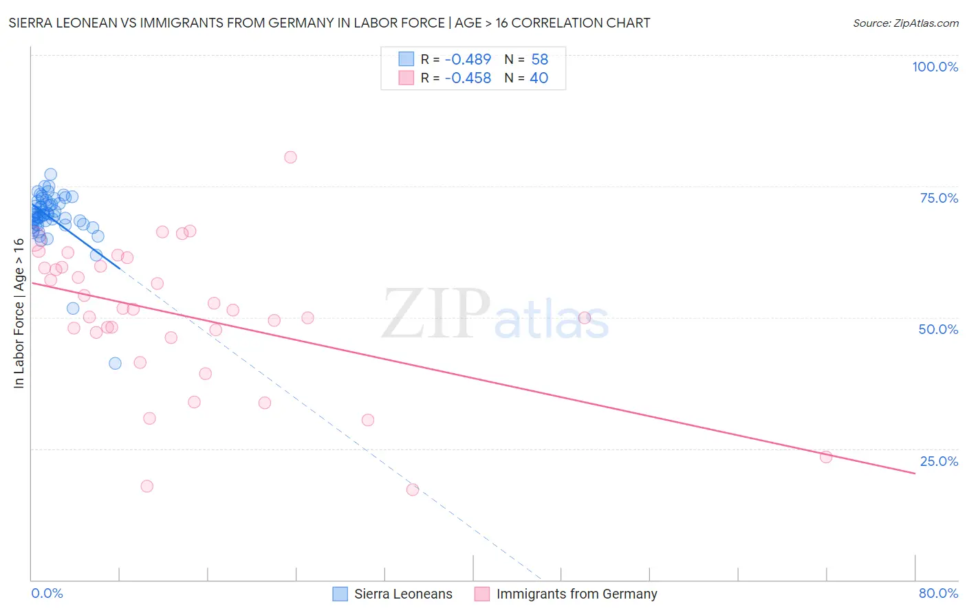 Sierra Leonean vs Immigrants from Germany In Labor Force | Age > 16