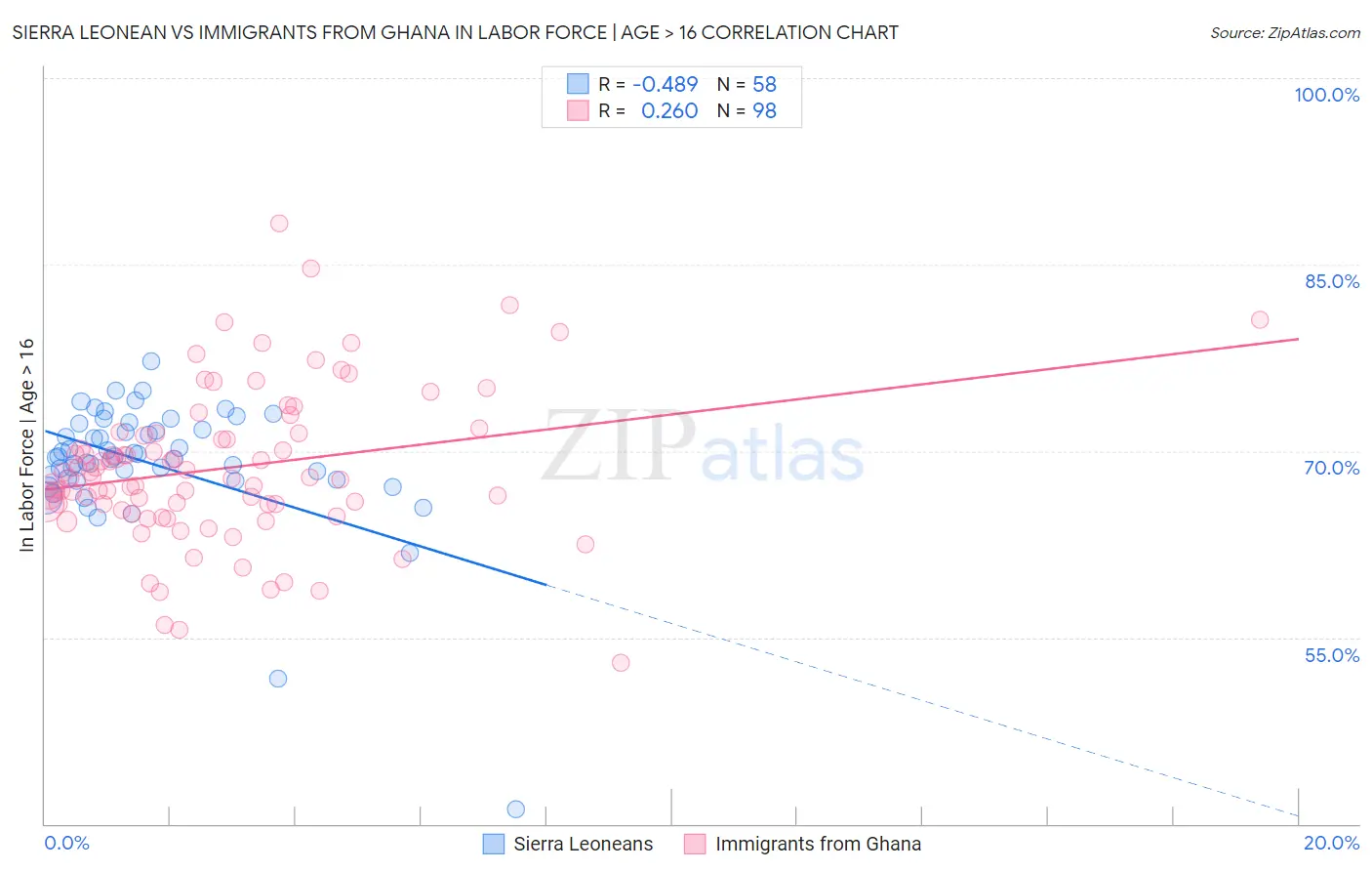 Sierra Leonean vs Immigrants from Ghana In Labor Force | Age > 16