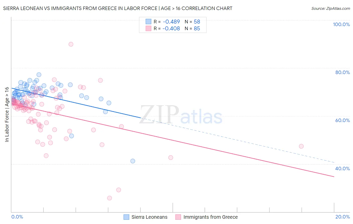Sierra Leonean vs Immigrants from Greece In Labor Force | Age > 16