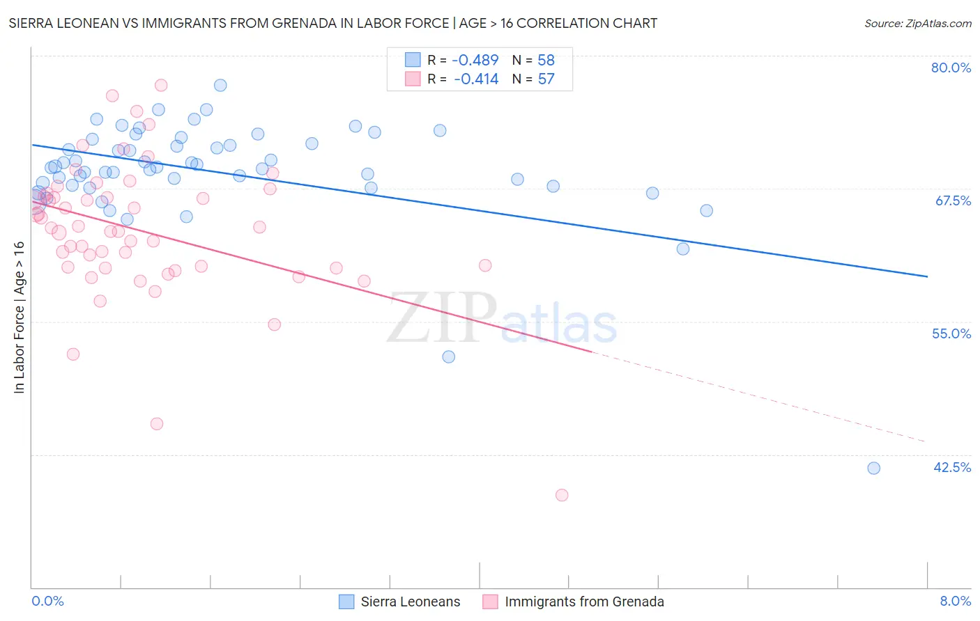 Sierra Leonean vs Immigrants from Grenada In Labor Force | Age > 16