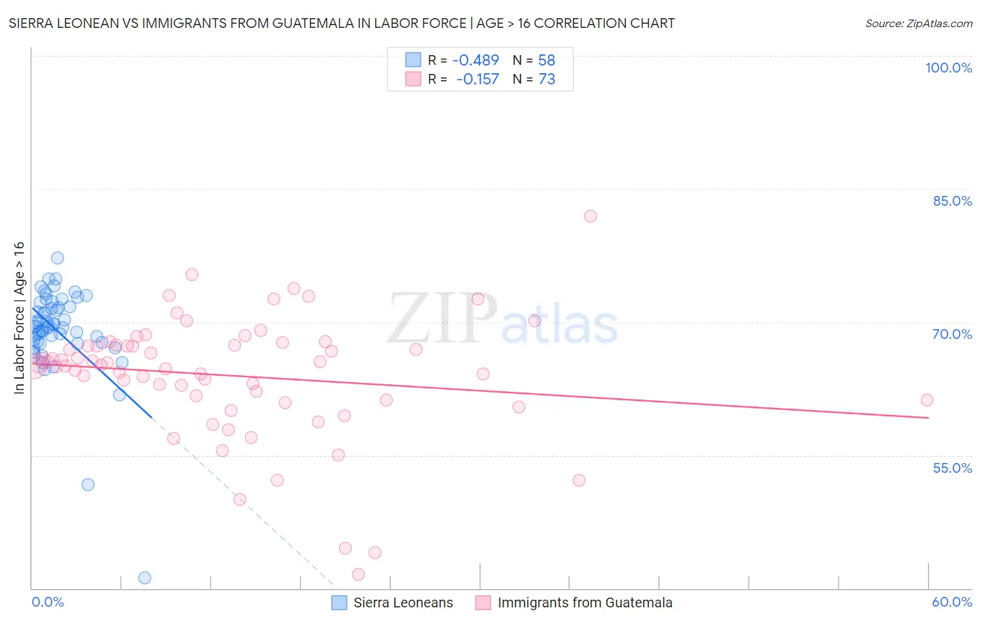 Sierra Leonean vs Immigrants from Guatemala In Labor Force | Age > 16