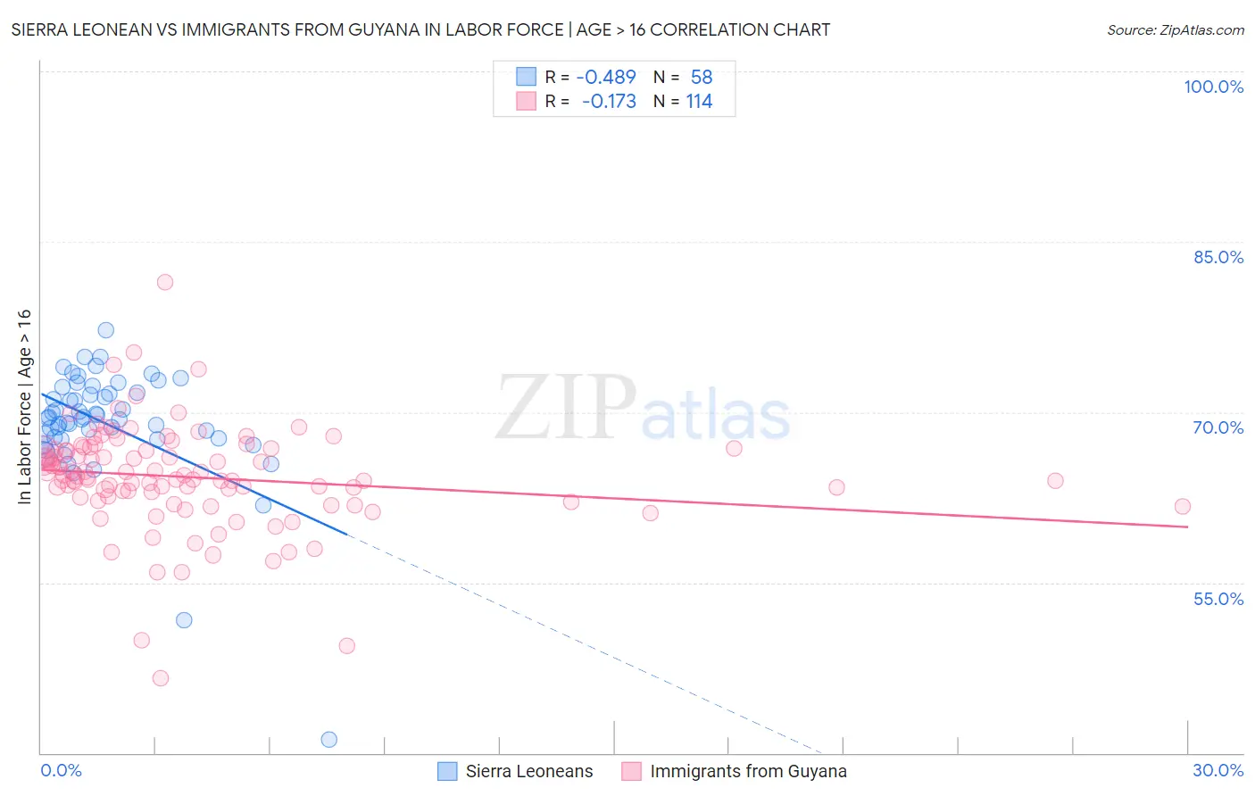 Sierra Leonean vs Immigrants from Guyana In Labor Force | Age > 16