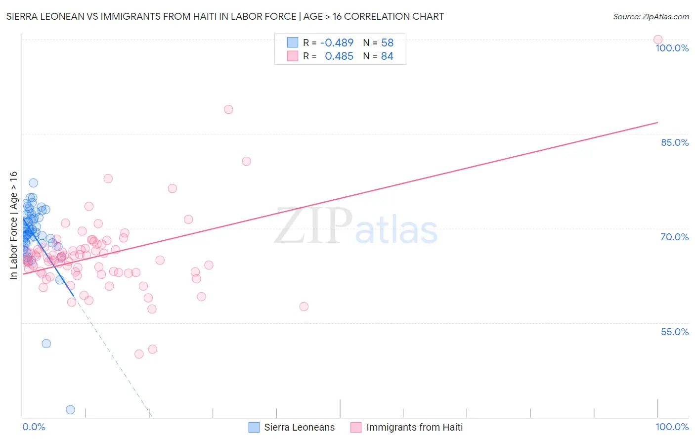 Sierra Leonean vs Immigrants from Haiti In Labor Force | Age > 16