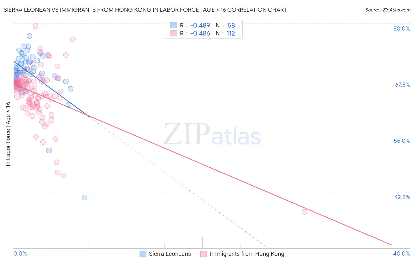 Sierra Leonean vs Immigrants from Hong Kong In Labor Force | Age > 16