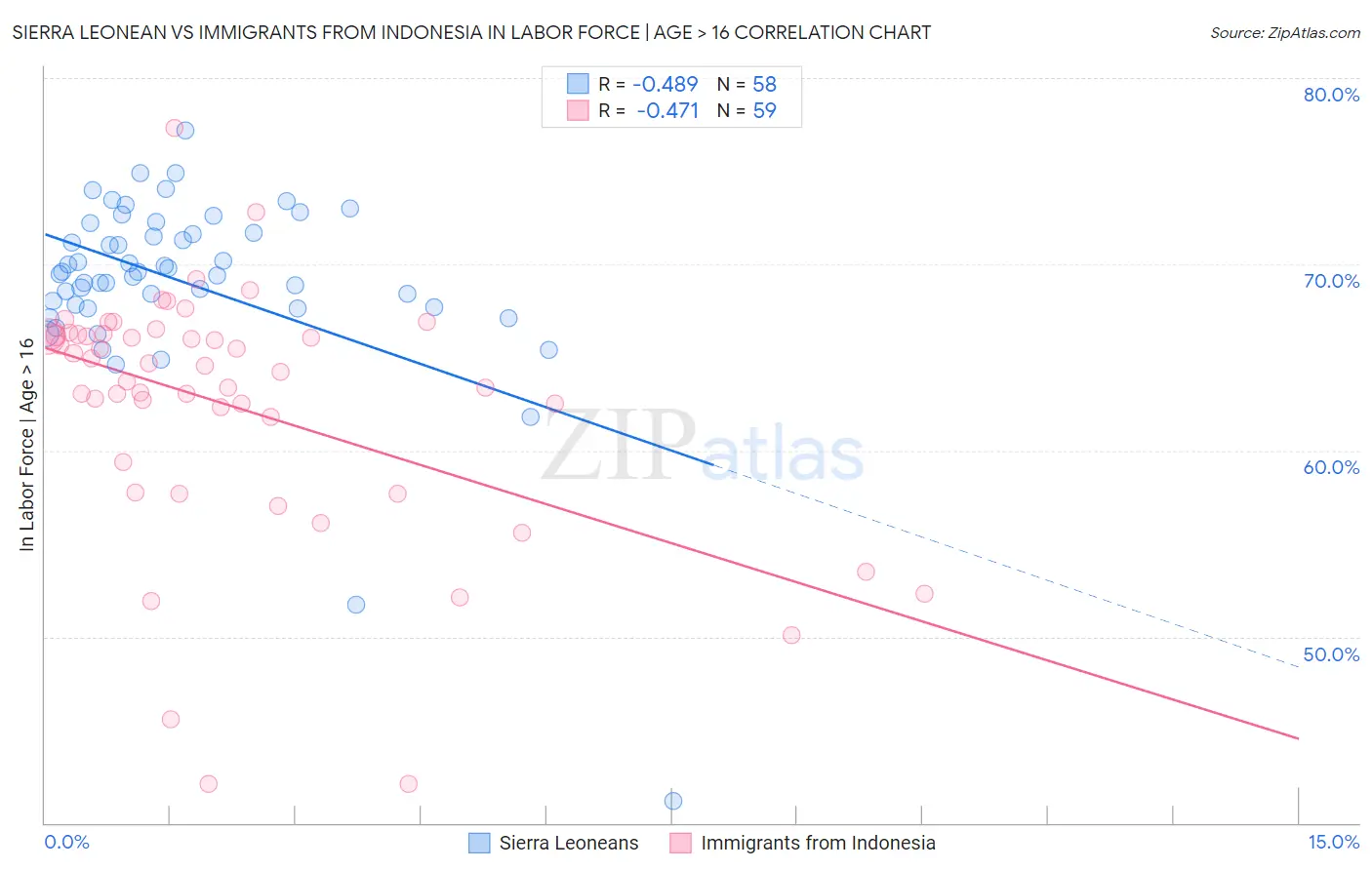 Sierra Leonean vs Immigrants from Indonesia In Labor Force | Age > 16