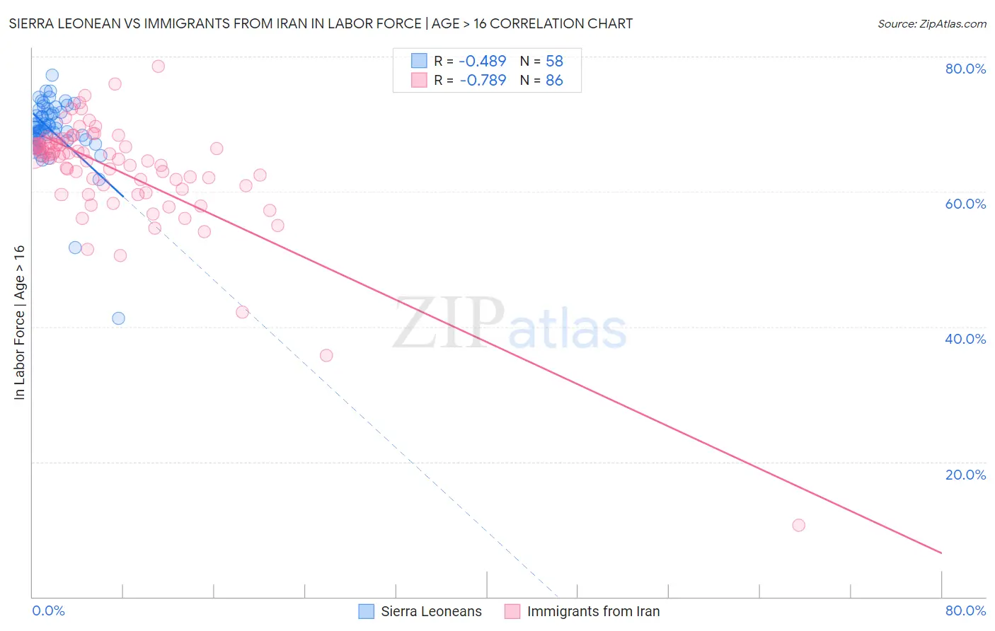 Sierra Leonean vs Immigrants from Iran In Labor Force | Age > 16