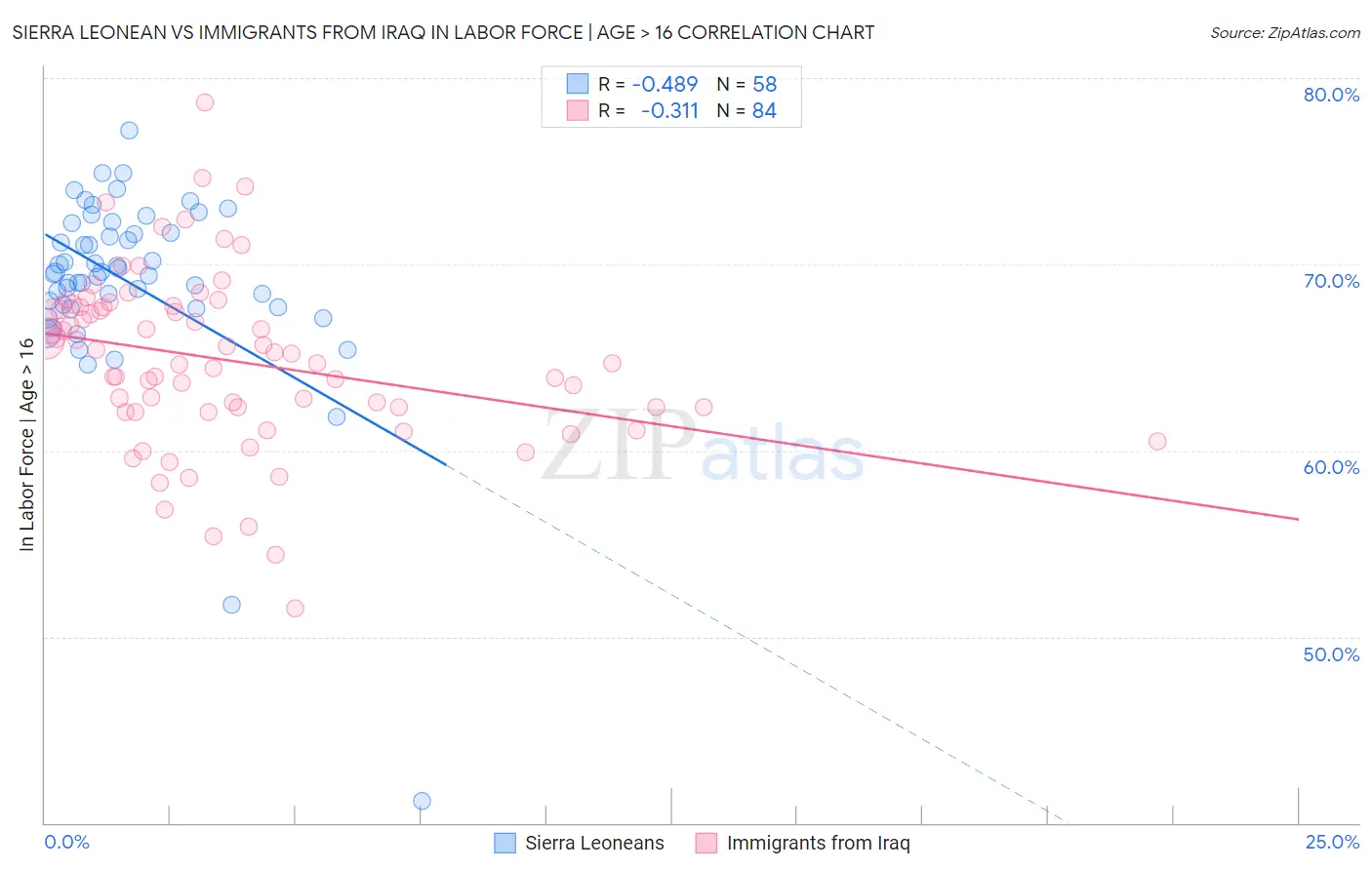 Sierra Leonean vs Immigrants from Iraq In Labor Force | Age > 16