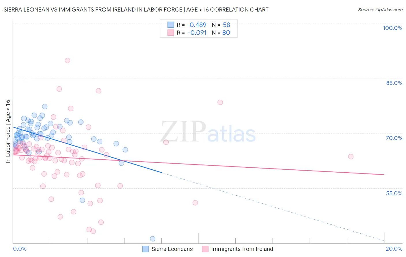 Sierra Leonean vs Immigrants from Ireland In Labor Force | Age > 16