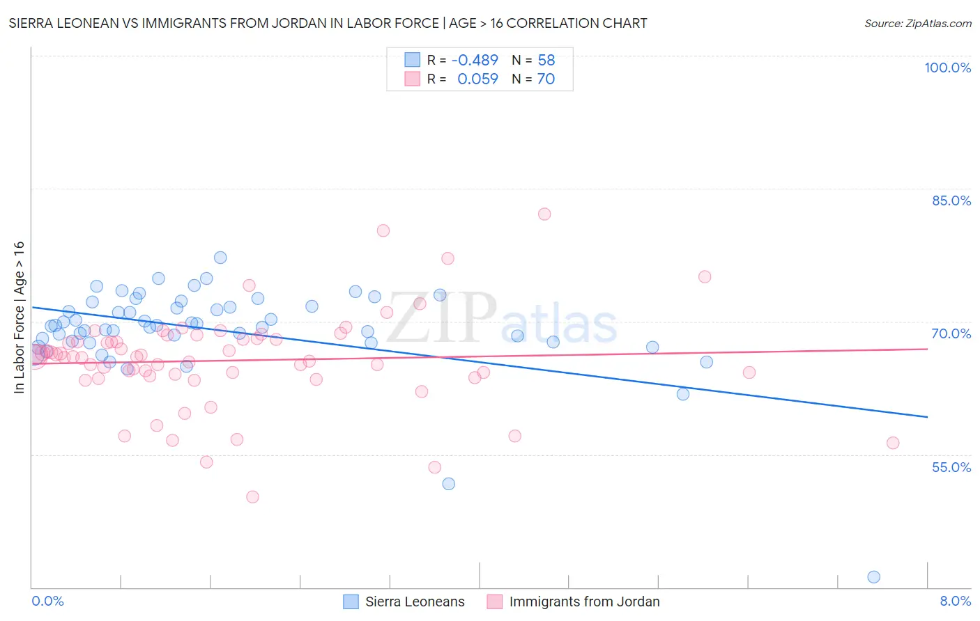 Sierra Leonean vs Immigrants from Jordan In Labor Force | Age > 16