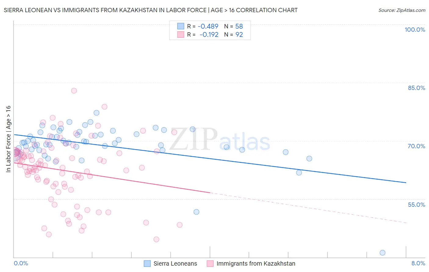 Sierra Leonean vs Immigrants from Kazakhstan In Labor Force | Age > 16
