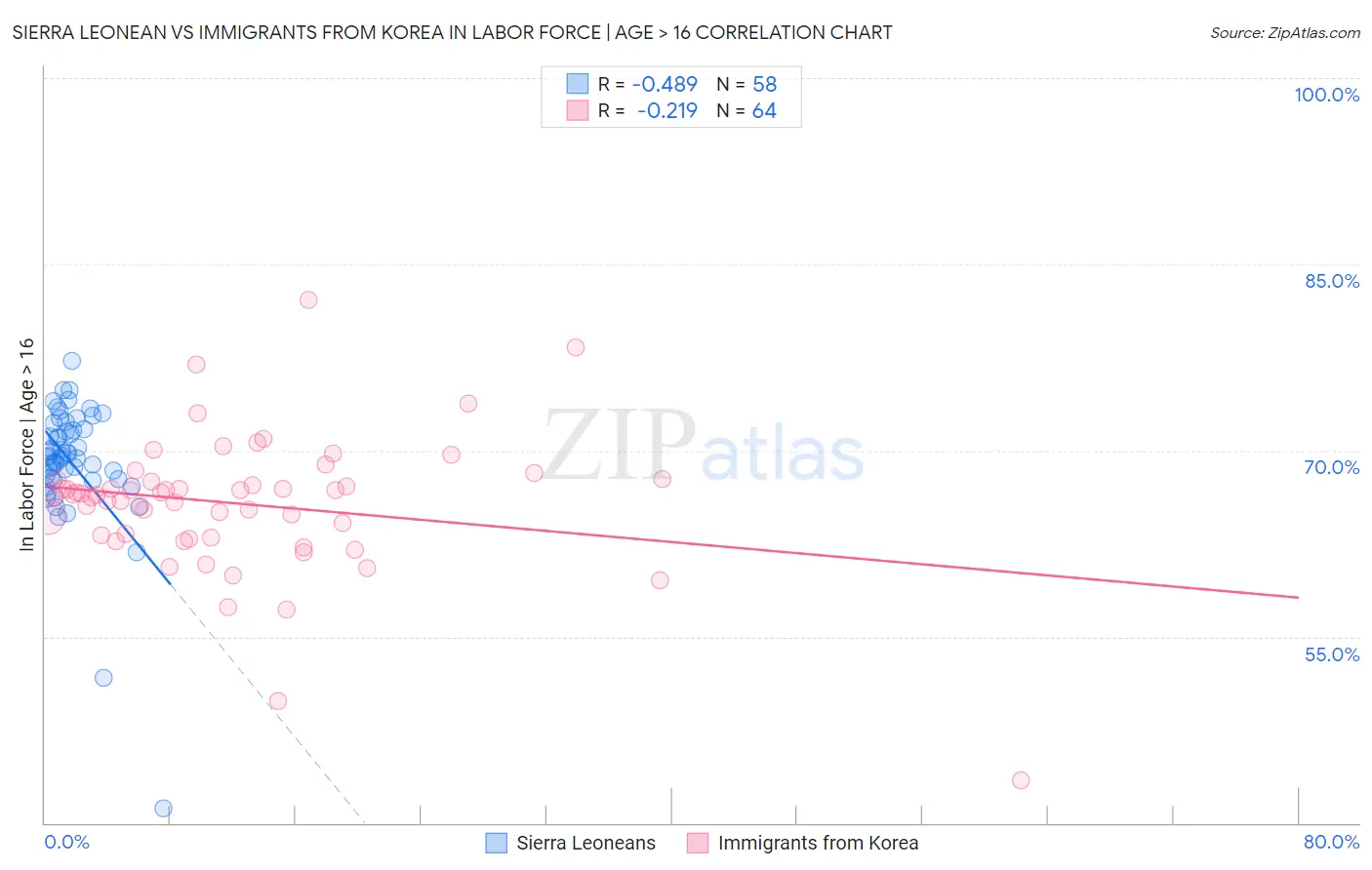 Sierra Leonean vs Immigrants from Korea In Labor Force | Age > 16