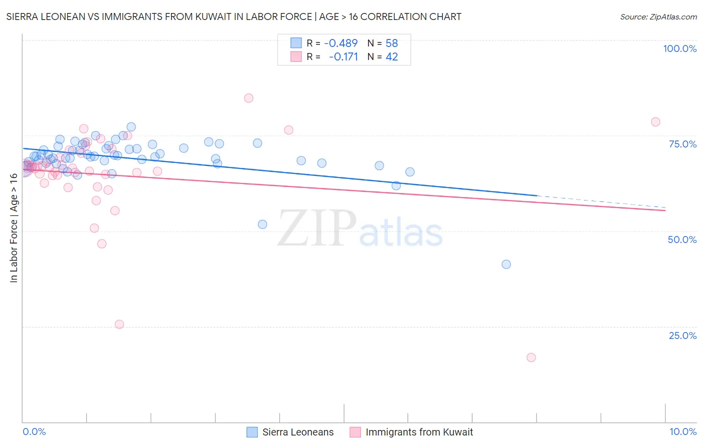 Sierra Leonean vs Immigrants from Kuwait In Labor Force | Age > 16