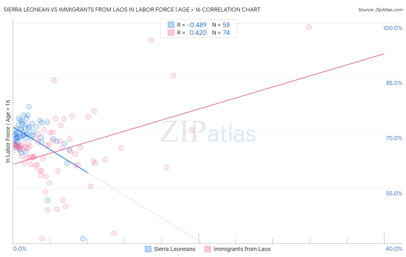Sierra Leonean vs Immigrants from Laos In Labor Force | Age > 16