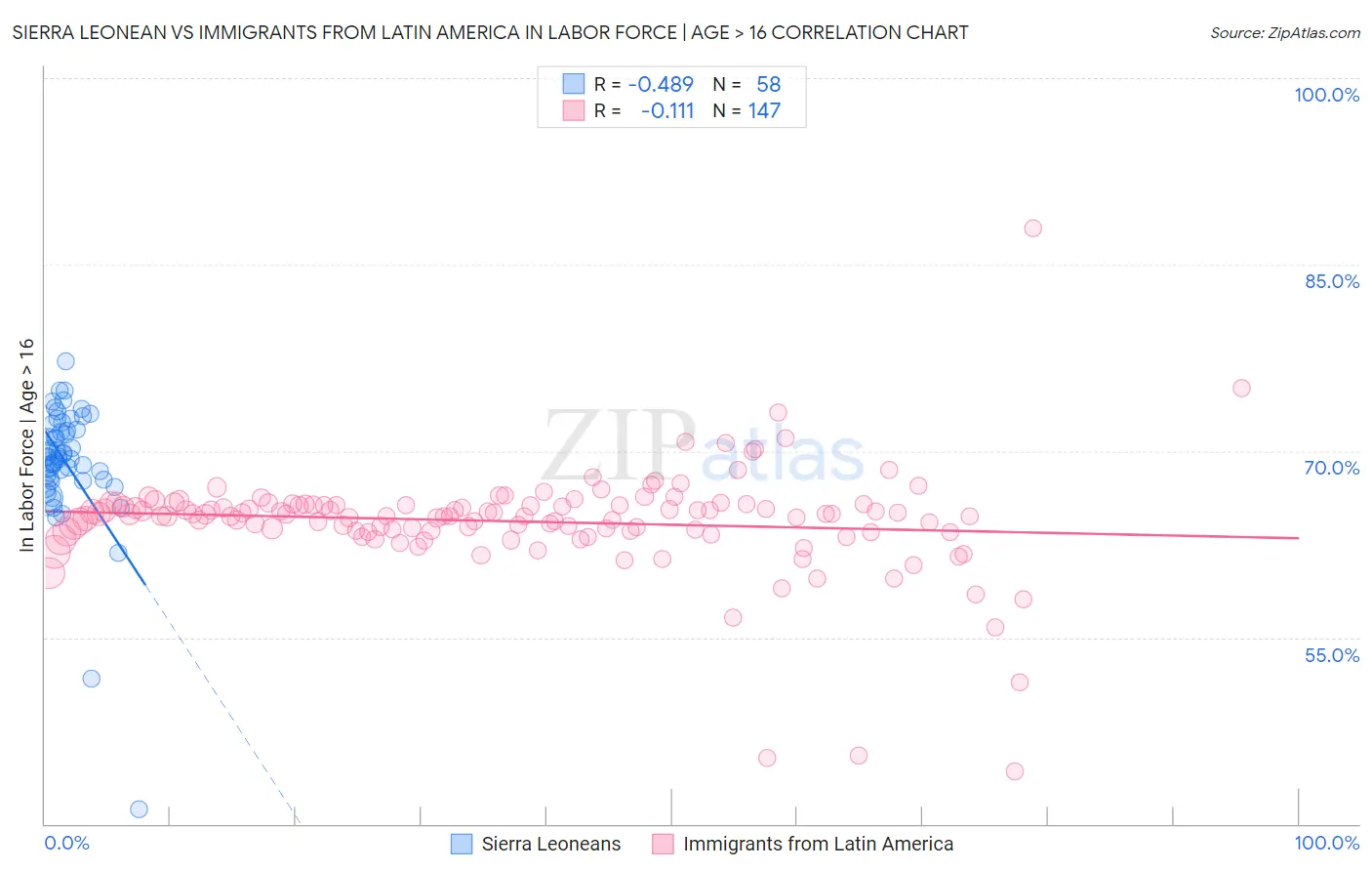 Sierra Leonean vs Immigrants from Latin America In Labor Force | Age > 16