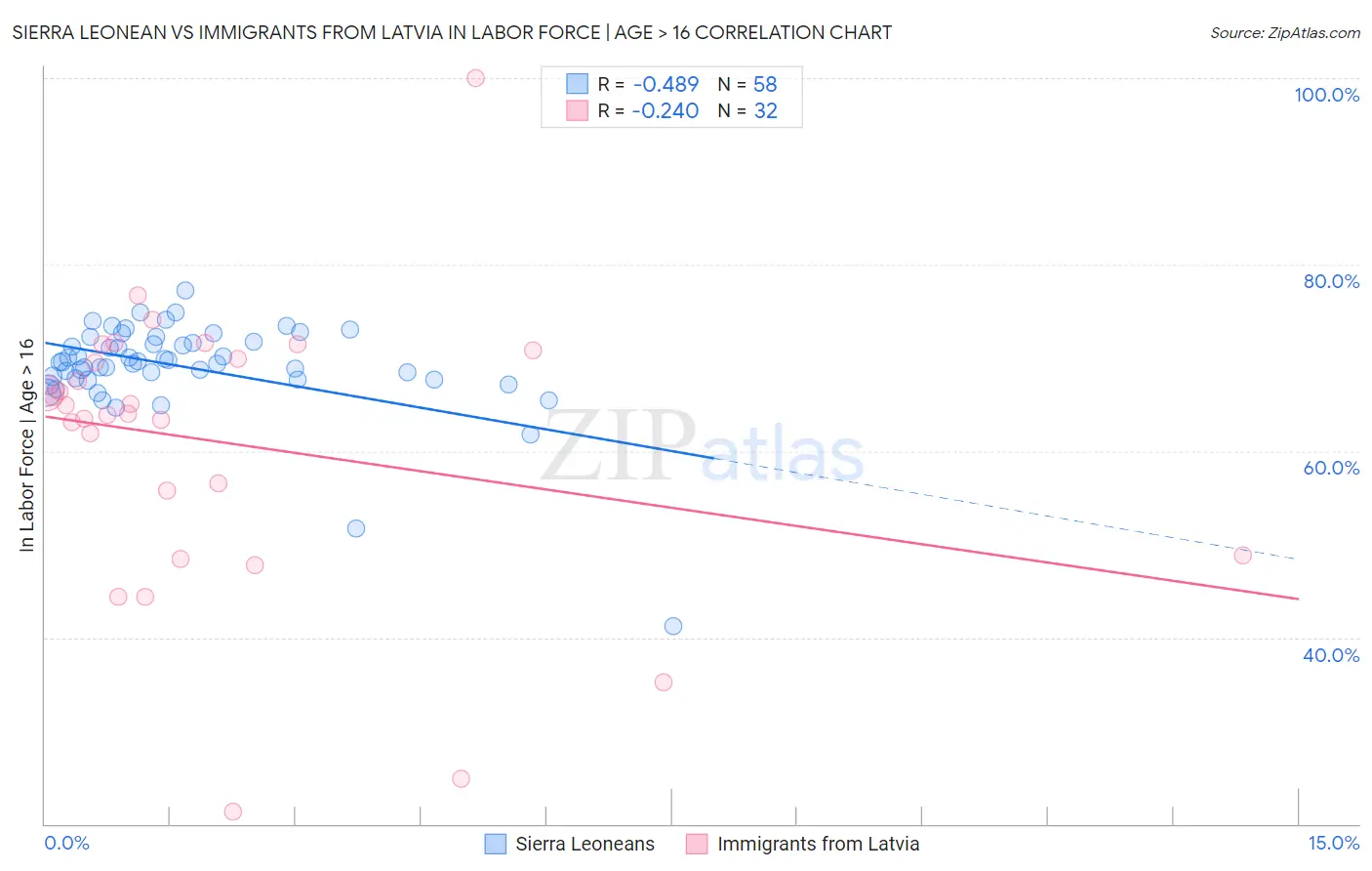 Sierra Leonean vs Immigrants from Latvia In Labor Force | Age > 16